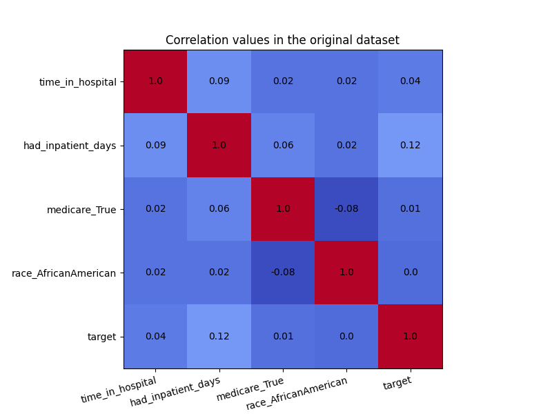 Correlation values in the original dataset