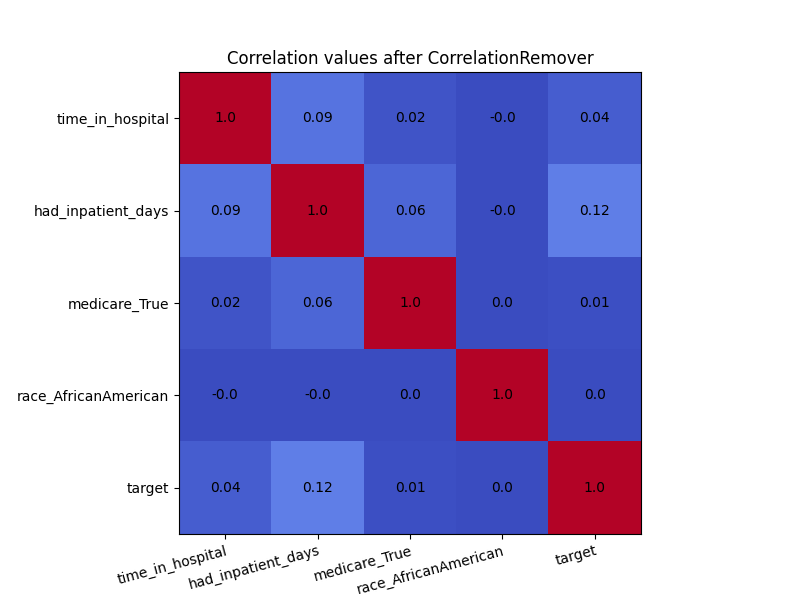 Correlation values after CorrelationRemover