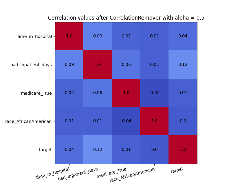 Correlation values after CorrelationRemover with alpha = 0.5
