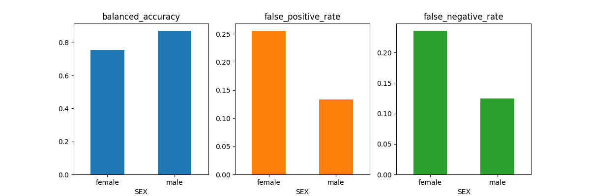 balanced_accuracy, false_positive_rate, false_negative_rate