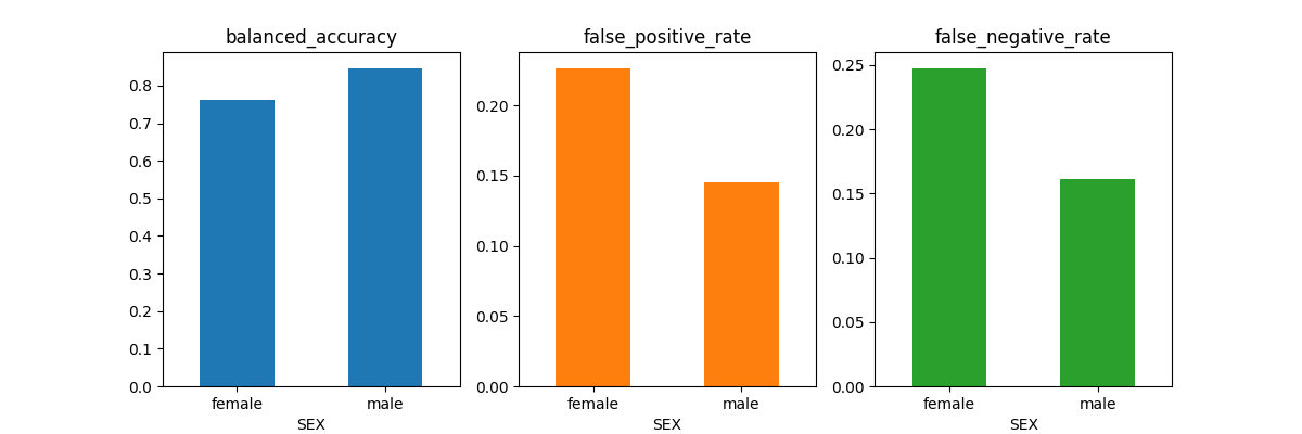 balanced_accuracy, false_positive_rate, false_negative_rate