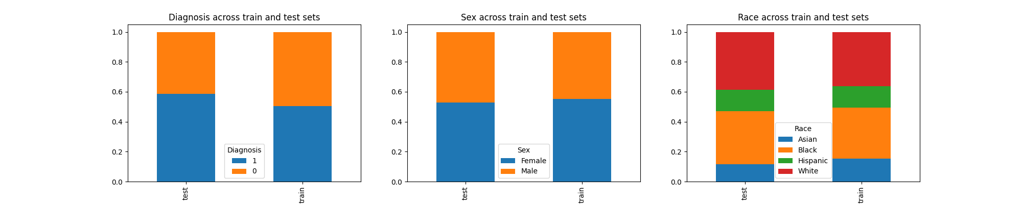 Diagnosis across train and test sets, Sex across train and test sets, Race across train and test sets