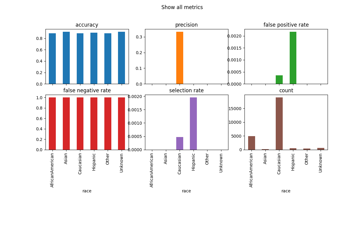 Show all metrics, accuracy, precision, false positive rate, false negative rate, selection rate, count