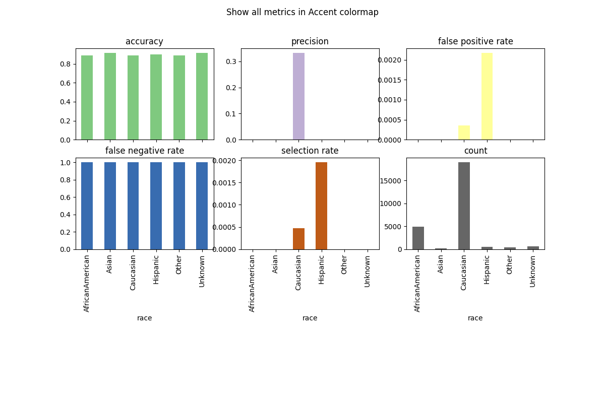 Show all metrics in Accent colormap, accuracy, precision, false positive rate, false negative rate, selection rate, count