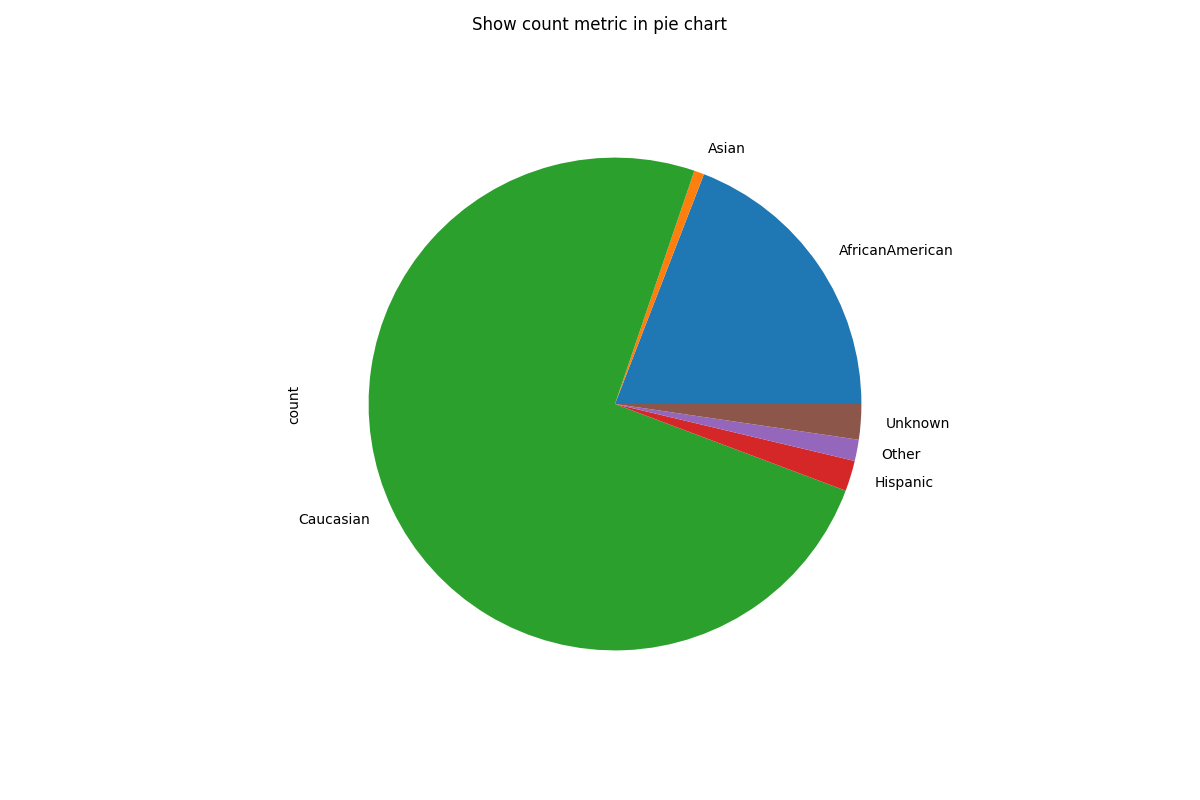 Show count metric in pie chart