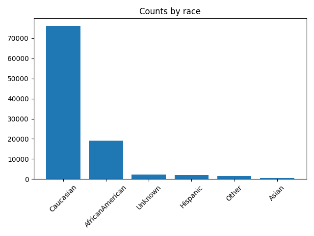 Counts by race