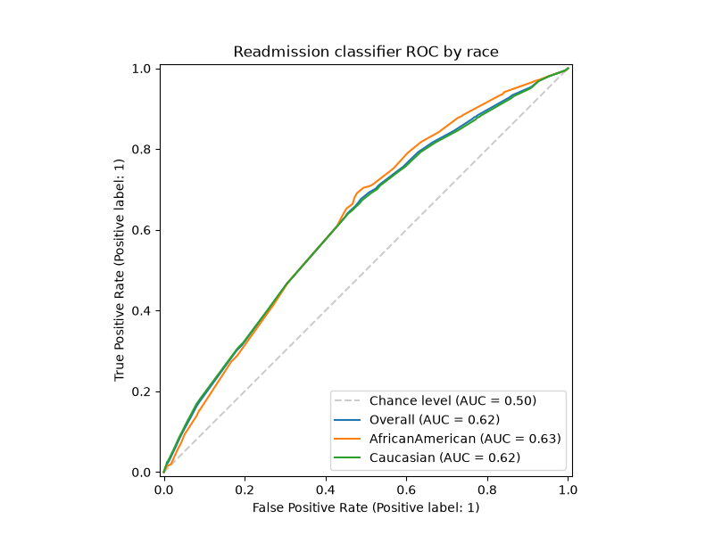 Readmission classifier ROC by race
