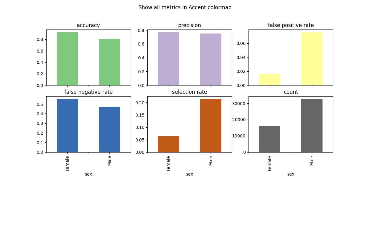 Show all metrics in Accent colormap, accuracy, precision, false positive rate, false negative rate, selection rate, count