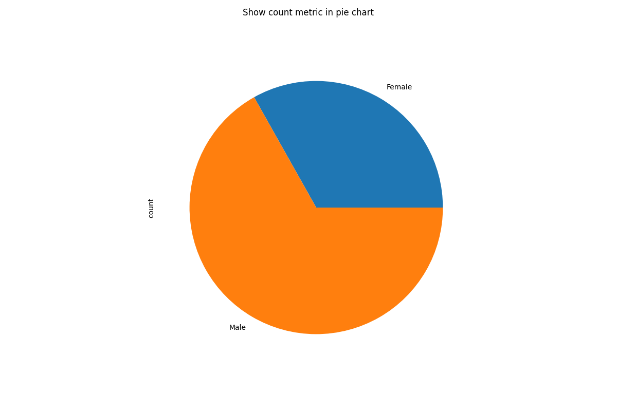 Show count metric in pie chart