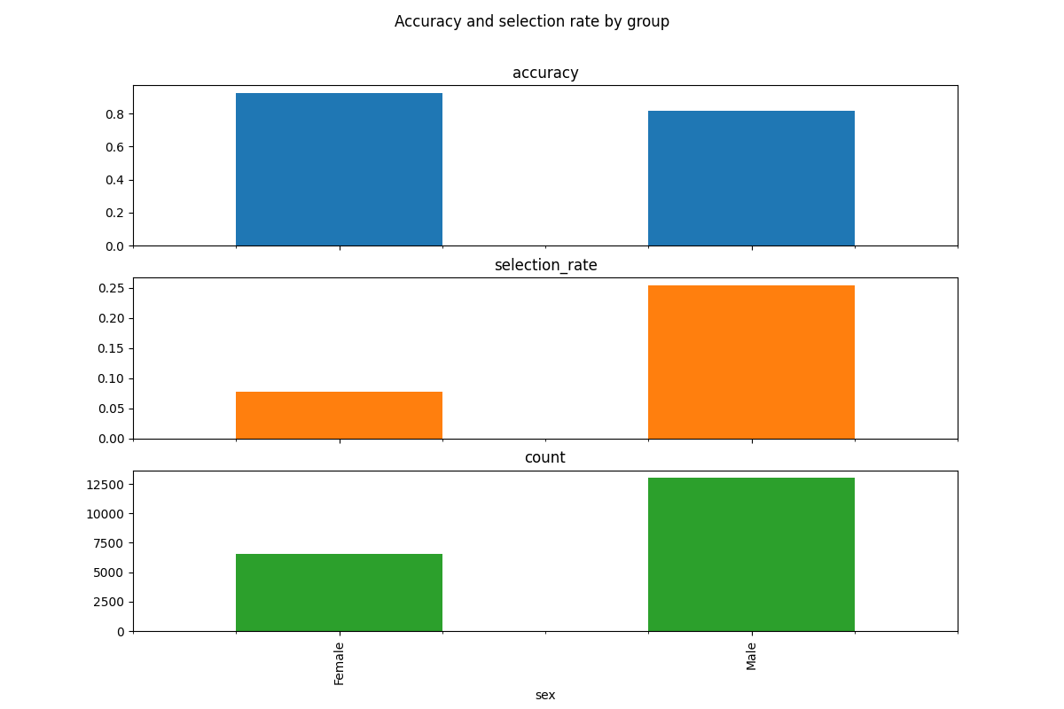 Accuracy and selection rate by group, accuracy, selection_rate, count