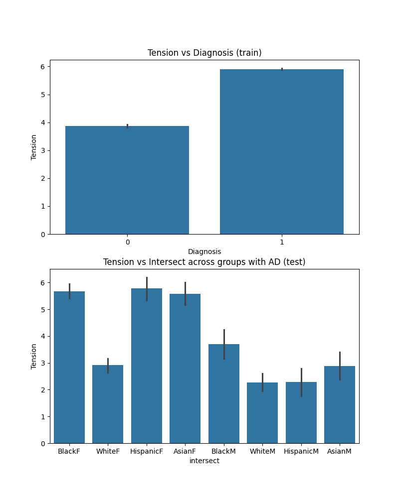 Tension vs Diagnosis (train), Tension vs Intersect across groups with AD (test)