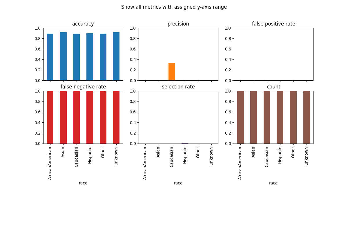 Show all metrics with assigned y-axis range, accuracy, precision, false positive rate, false negative rate, selection rate, count