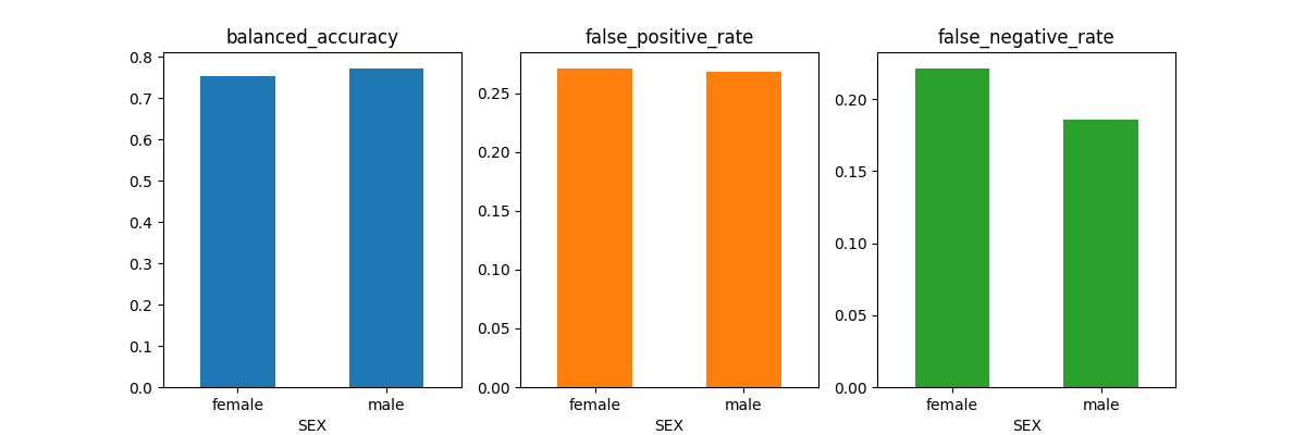 balanced_accuracy, false_positive_rate, false_negative_rate