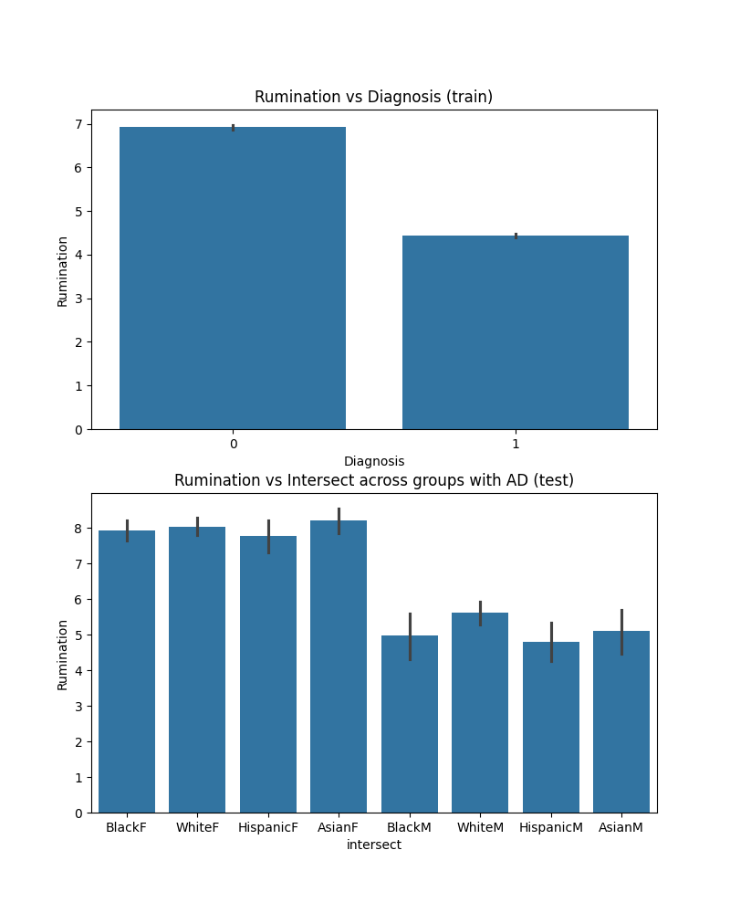 Rumination vs Diagnosis (train), Rumination vs Intersect across groups with AD (test)