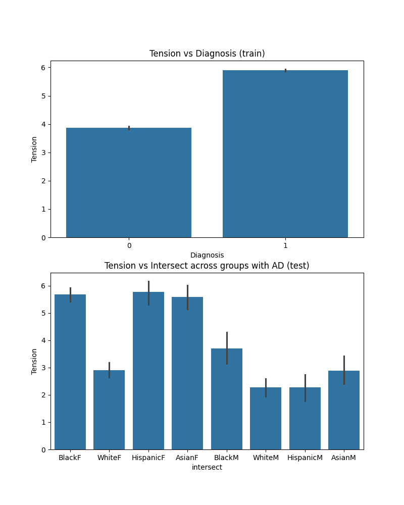 Tension vs Diagnosis (train), Tension vs Intersect across groups with AD (test)