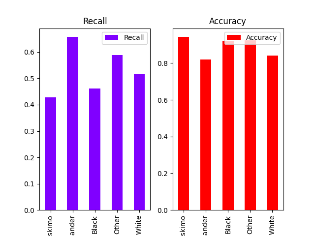 Recall, Accuracy