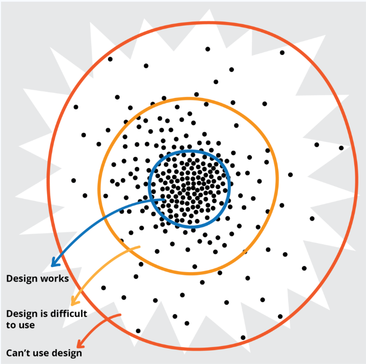 A visualization that shows scattered dots. The further you move away from the middle, the more scattered the points are. Around the points in the center, a blue circle is drawn that points to 'design works'. Moving further from the center, a second yellow circle points to 'design is difficult to use'. Moving even further from the center, a third orange circle points to 'can't use design'.