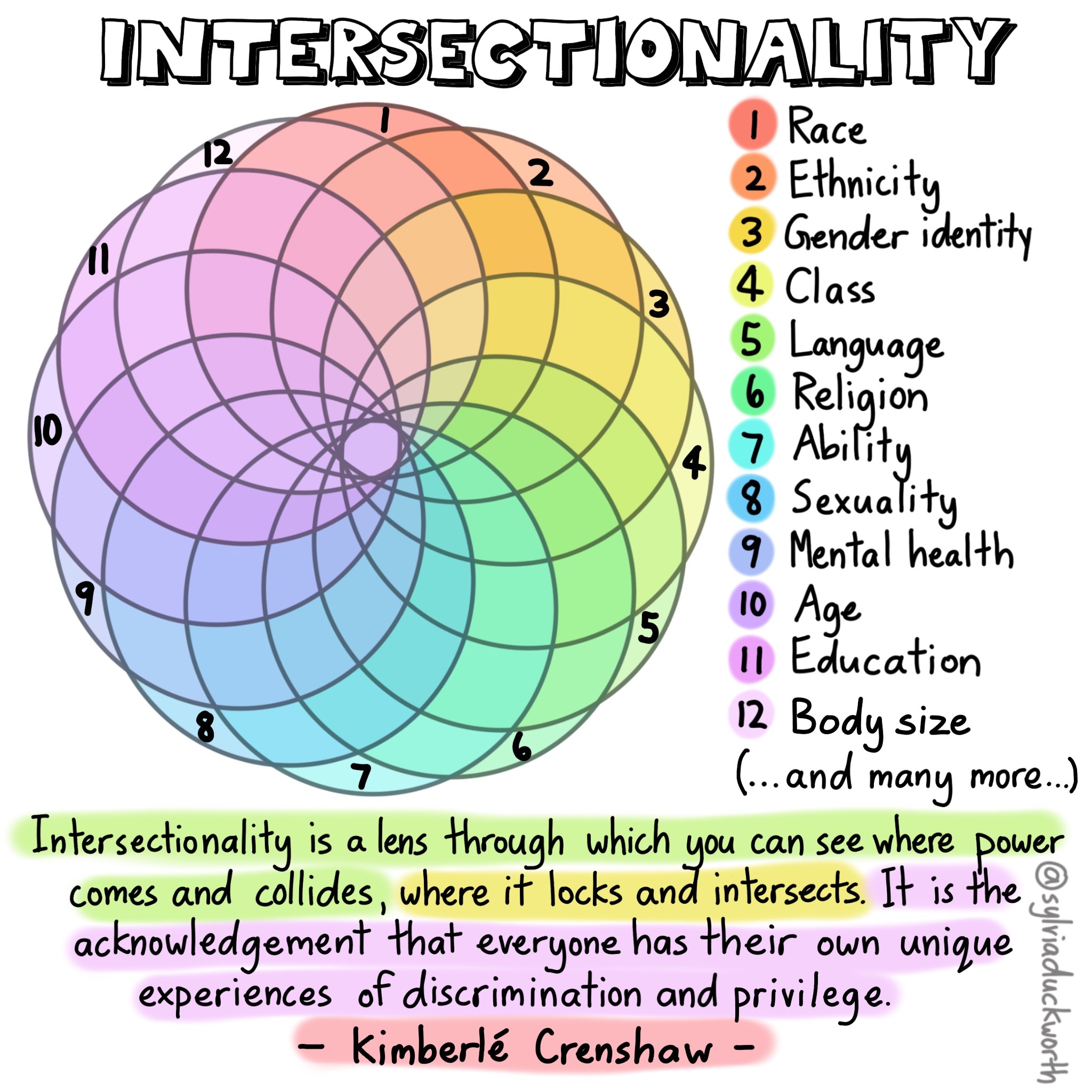 In the graphic above, Sylvia Duckworth uses a Spirograph to illustrate the multitude of ways that social identities might intersect. The Spirograph is split into 12 overlapping circles, each numbered, connected to a specific social identity, and assigned a unique colour. To illustrate the intersections of the different social identities, where each circle intersects, a new shade of the original colour is visible (as would happen when mixing paint colours together). At a glance the graphic shows all colours of the rainbow in different shades. The 12 social identities listed are: race, ethnicity, gender identity, class, language, religion, ability, sexuality, mental health, age, education, and body size. A quote from Kimberlé Crenshaw appears beneath the spirograph that reads “Intersectionality is a lens through which you can see where power comes and collides, where it locks and intersects. It is the acknowledgement that everyone has their own unique experiences of discrimination and privilege.” "Intersectionality" by Sylvia Duckworth, licensed under a `CC-BY-NC-ND`<https://creativecommons.org/licenses/by-nc-nd/2.0/> license.