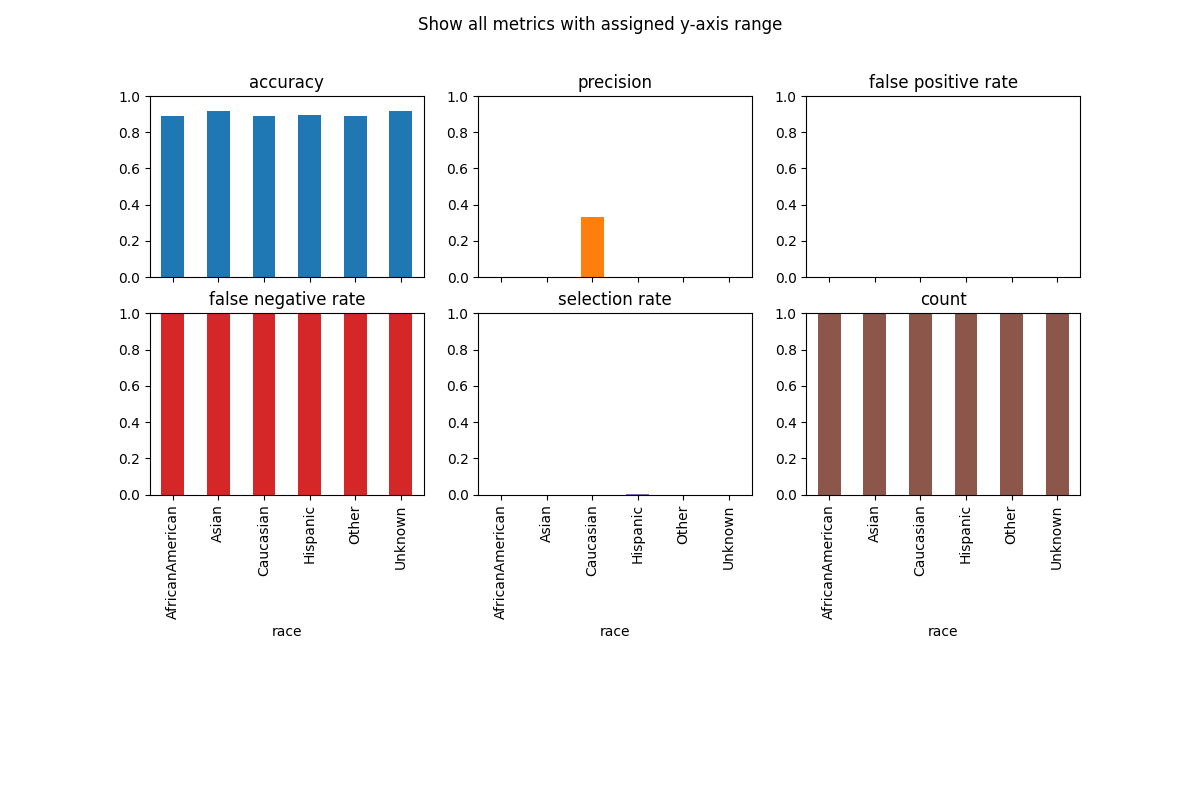 MetricFrame visualizations — Fairlearn 0.13.0 documentation