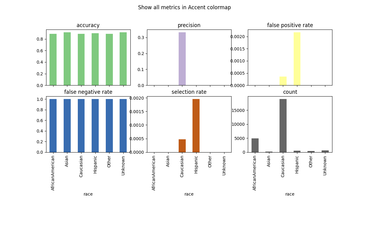 MetricFrame visualizations — Fairlearn 0.13.0 documentation