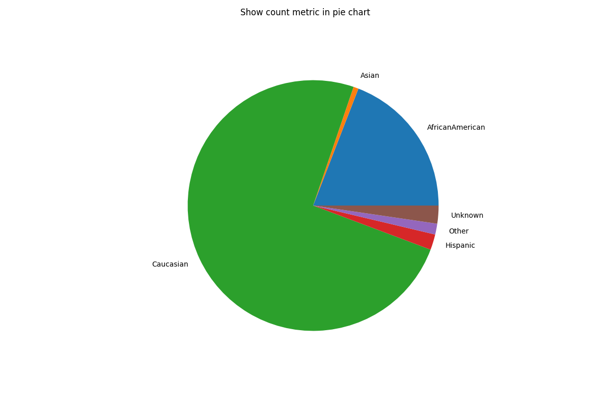 Show count metric in pie chart