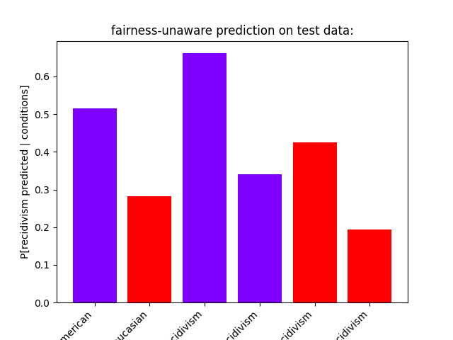 fairness-unaware prediction on test data:
