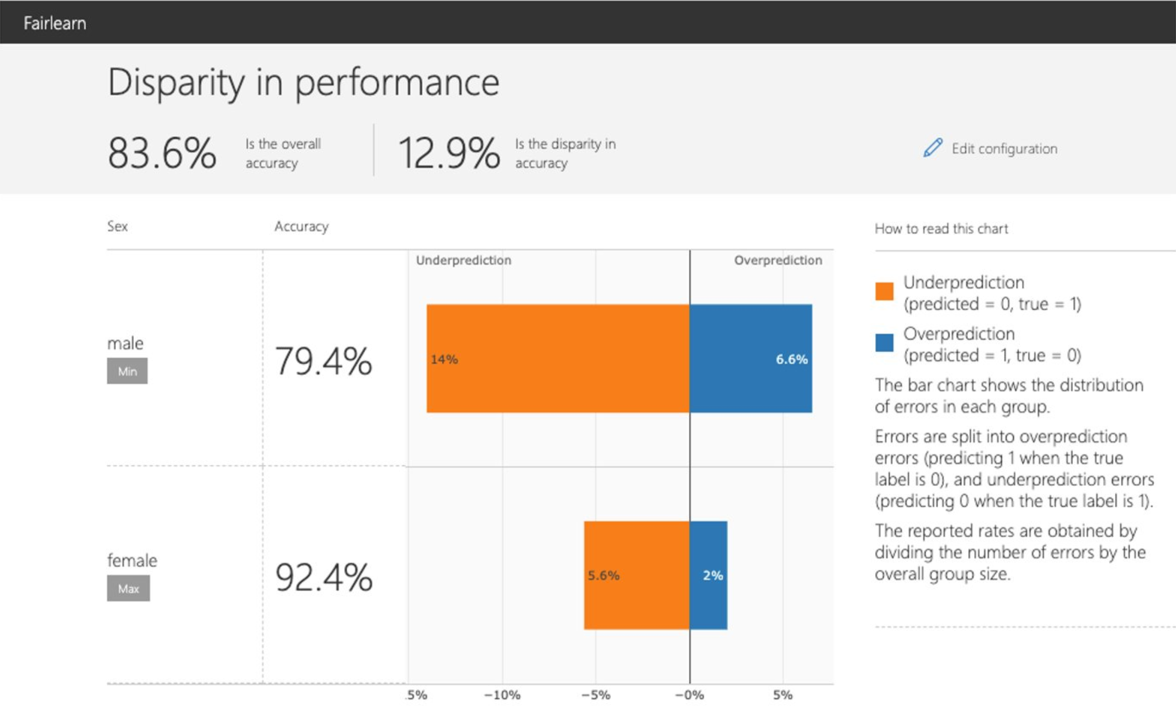 ../_images/fairlearn-dashboard-disparity-performance-multiple-sensitive-features.png