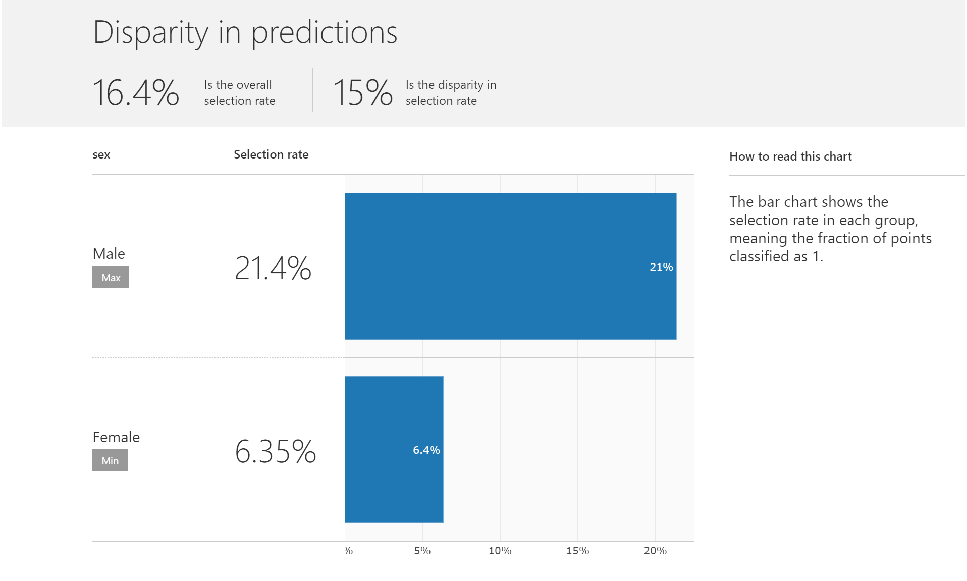 _images/fairlearn-dashboard-disparity-predictions.png