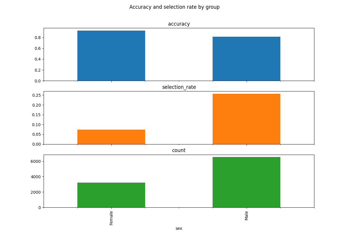Accuracy and selection rate by group, accuracy, selection_rate, count
