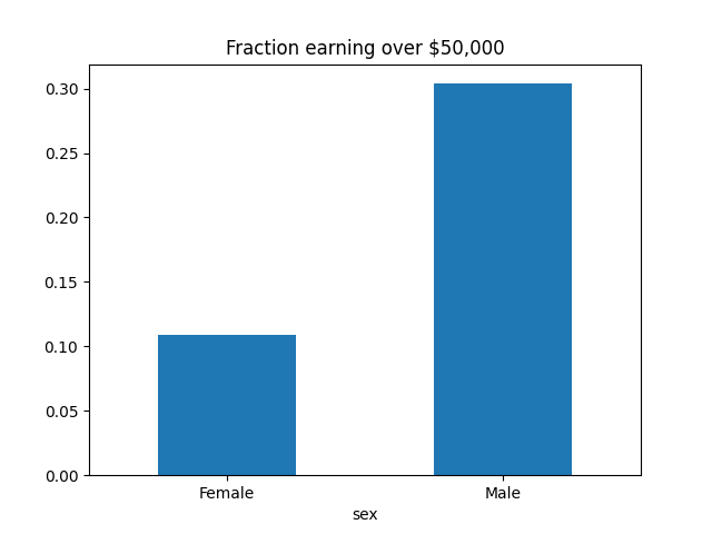 Fraction earning over $50,000
