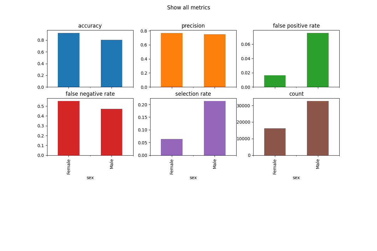 Show all metrics, accuracy, precision, false positive rate, false negative rate, selection rate, count