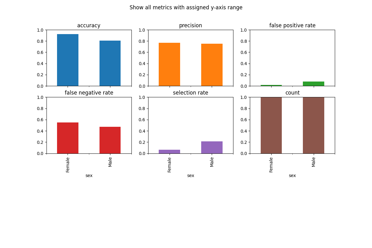 Show all metrics with assigned y-axis range, accuracy, precision, false positive rate, false negative rate, selection rate, count